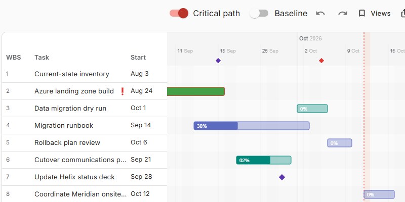 Helix Platform Migration timeline with Critical path switched on: eight tasks with progress bars and today's date marked.